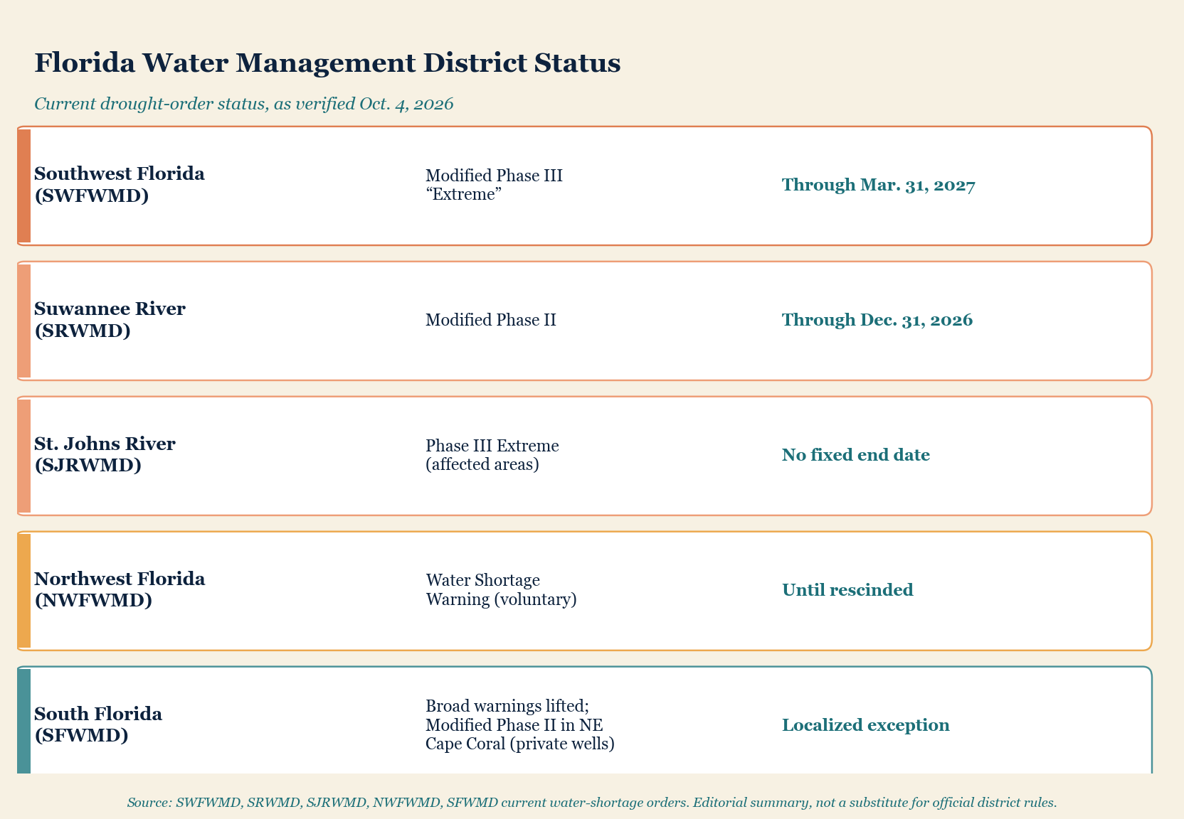 Florida water management district drought-order status and current stated duration