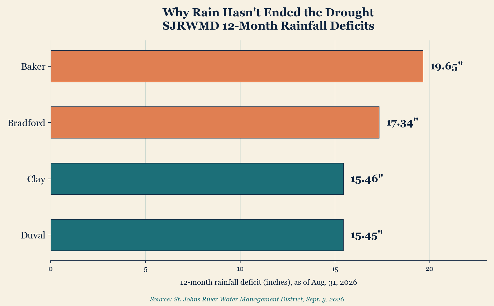 Bar chart of 12-month rainfall deficits in Duval, Clay, Bradford and Baker counties as of August 31, 2026